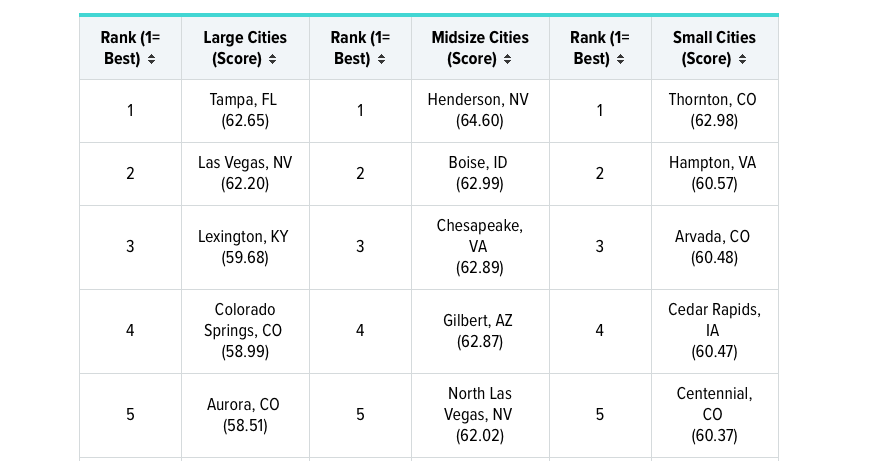5 Best Cities for First Time Homeowners